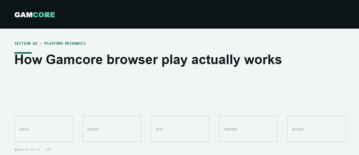 How Gamcore browser play works — Gamcore UK